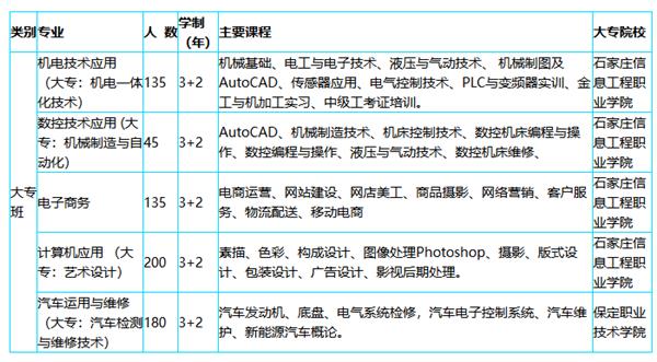 河北科技工程學(xué)校專(zhuān)業(yè)介紹