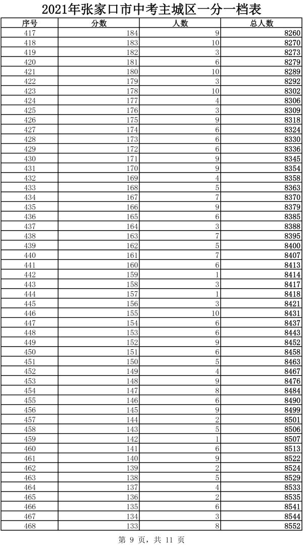 2021年主城區(qū)中考成績一分一檔表9