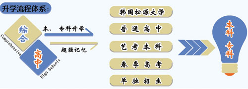 山東職業(yè)技工學校升學方向的專業(yè)課程都有哪些？專業(yè)都學什么？