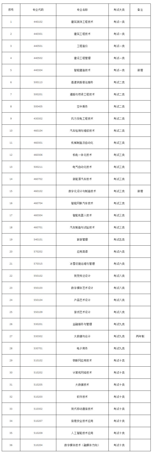 張家口職業(yè)技術(shù)學(xué)院2022年單招招生簡(jiǎn)章