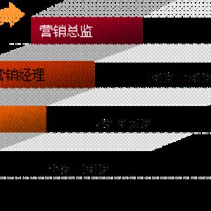 市場(chǎng)營(yíng)銷(xiāo)